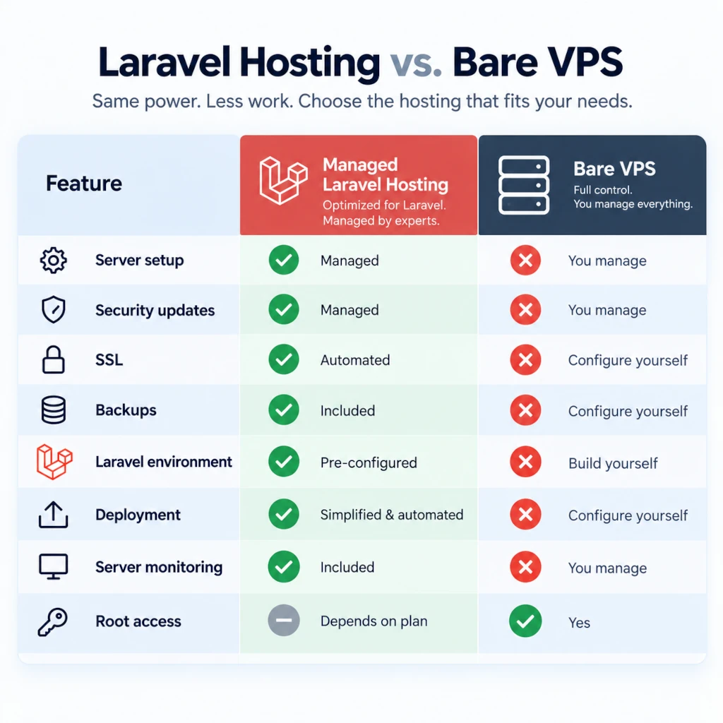 You Could Run This on a Bare VPS. Should You?